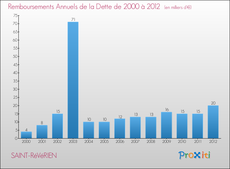 Evolution de l'annuité de la dette pour la commune de SAINT-RéVéRIEN de 2000 à 2012 Annuités de la dette pour SAINT-RéVéRIEN de 2000 à 2012