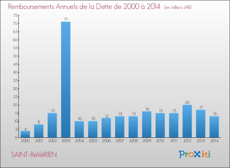 Evolution de l'annuité de la dette pour la commune de SAINT-RéVéRIEN de 2000 à 2014 Annuités de la dette pour SAINT-RéVéRIEN de 2000 à 2014
