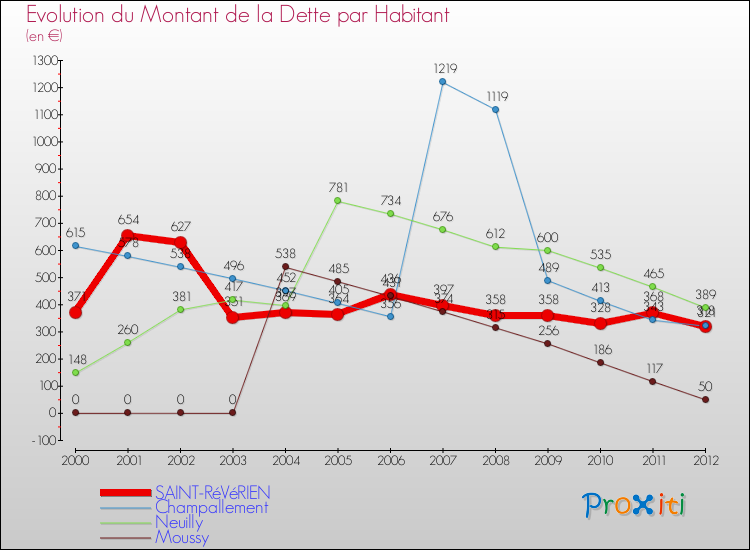 Evolution de la dette par habitant pour la commune de SAINT-RéVéRIEN et les communes proches de 2000 à 2012 Comparaison de la dette par habitant pour SAINT-RéVéRIEN et les communes voisines de 2000 à 2012