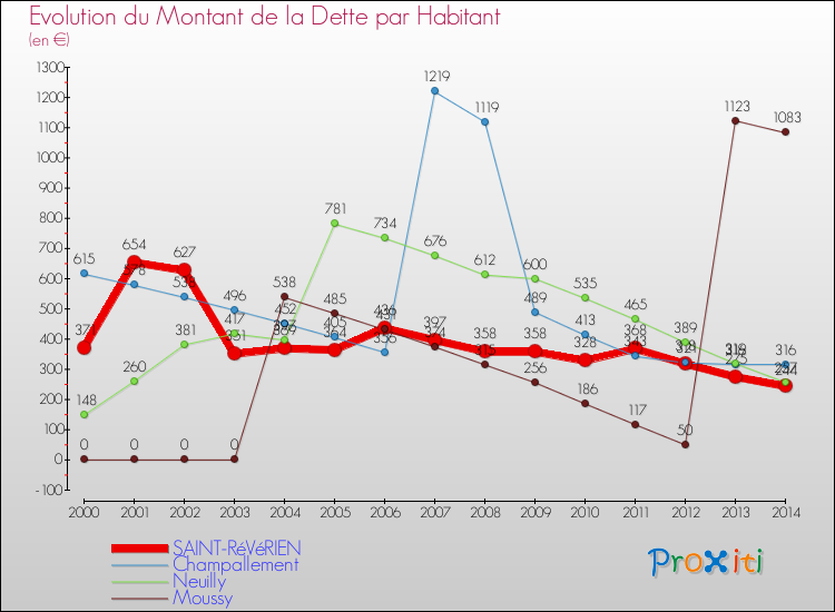 Evolution de la dette par habitant pour la commune de SAINT-RéVéRIEN et les communes proches de 2000 à 2014 Comparaison de la dette par habitant pour SAINT-RéVéRIEN et les communes voisines de 2000 à 2014