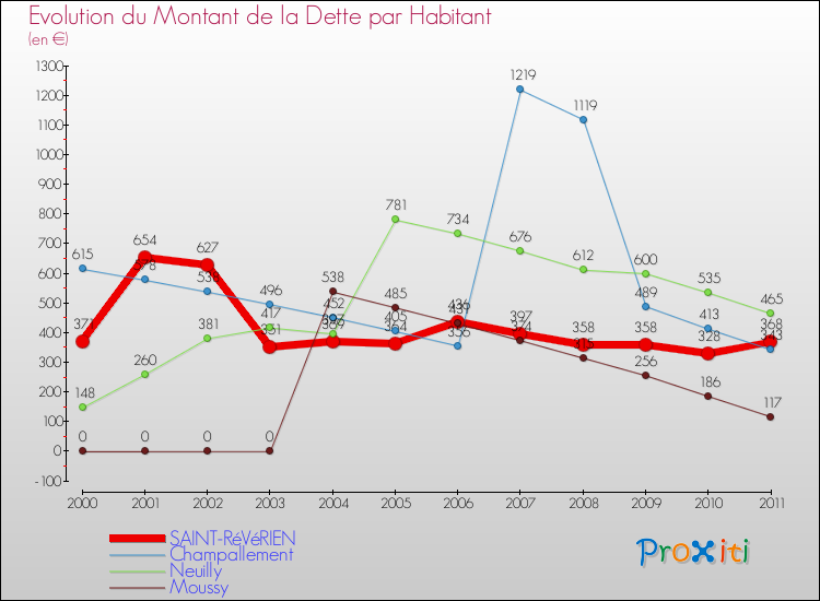 Evolution de la dette par habitant pour la commune de SAINT-RéVéRIEN et les communes proches Comparaison de la dette par habitant pour SAINT-RéVéRIEN et les communes voisines
