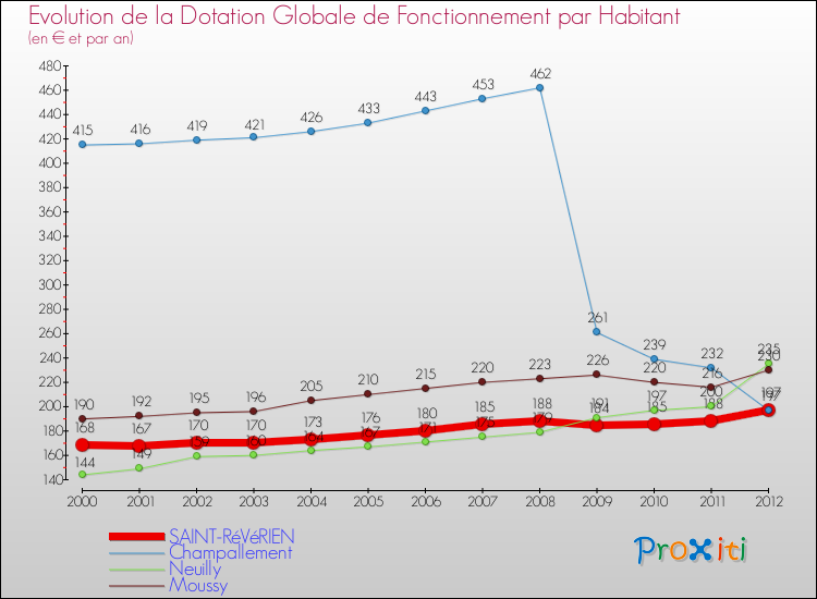 Evolution et montant de la dotation globale de fonctionnement par Habitant pour SAINT-RéVéRIEN et les communes proches Comparaison des dotations globales de fonctionnement par habitant pour SAINT-RéVéRIEN et les communes voisines