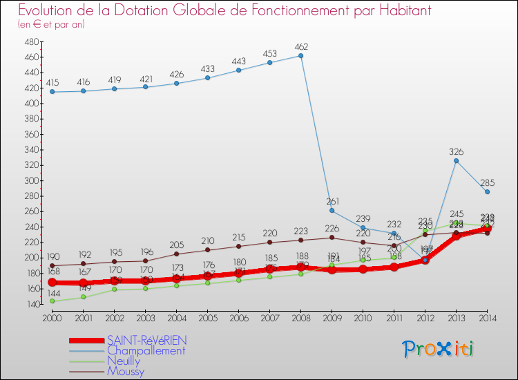 Evolution et montant de la dotation globale de fonctionnement par Habitant pour SAINT-RéVéRIEN et les communes proches de 2000 à 2014. Comparaison des dotations globales de fonctionnement par habitant pour SAINT-RéVéRIEN et les communes voisines de 2000 à 2014.