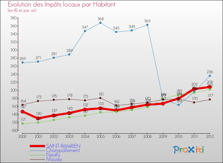 Evolution et montant des impôts locaux par Habitant pour SAINT-RéVéRIEN et les communes proches Comparaison des impôts locaux par habitant pour SAINT-RéVéRIEN et les communes voisines