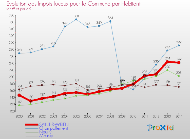 Evolution et montant des impôts locaux par Habitant pour SAINT-RéVéRIEN et les communes proches de 2000 à 2014 Comparaison des impôts locaux par habitant pour SAINT-RéVéRIEN et les communes voisines de 2000 à 2014