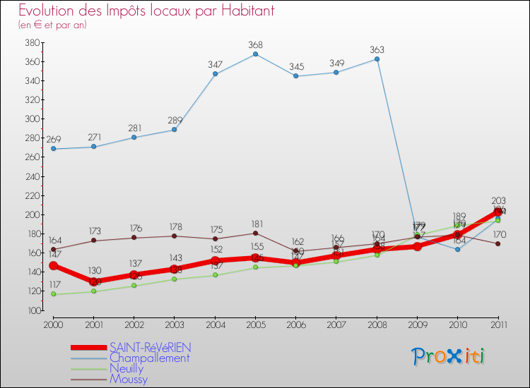 Evolution et montant des impôts locaux par Habitant pour SAINT-RéVéRIEN et les communes proches Comparaison des impôts locaux par habitant pour SAINT-RéVéRIEN et les communes voisines