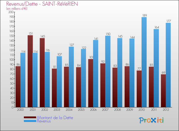 Evolution comparée de la dette et des revenus pour la commune de SAINT-RéVéRIEN de 2000 à 2012 Comparaison de la dette et des revenus pour SAINT-RéVéRIEN de 2000 à 2012