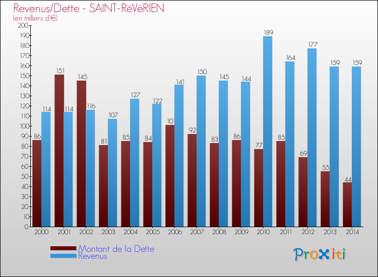 Evolution comparée de la dette et des revenus pour la commune de SAINT-RéVéRIEN de 2000 à 2014 Comparaison de la dette et des revenus pour SAINT-RéVéRIEN de 2000 à 2014