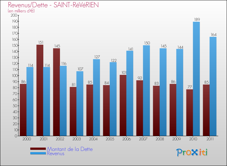 Evolution comparée de la dette et des revenus pour la commune de SAINT-RéVéRIEN de 2000 à 2011 Comparaison de la dette et des revenus pour SAINT-RéVéRIEN de 2000 à 2011
