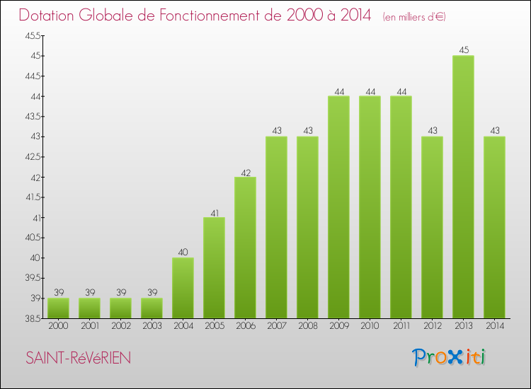 Evolution du montant de la Dotation Globale de Fonctionnement pour la commune de SAINT-RéVéRIEN de 2000 à 2014 Evolution du montant de la Dotation Globale de Fonctionnement pour SAINT-RéVéRIEN de 2000 à 2014