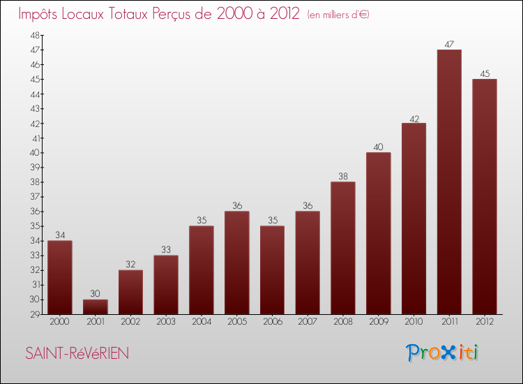 Evolution des Impôts Locaux pour la commune de SAINT-RéVéRIEN de 2000 à 2012 Evolution des Impôts Locaux pour SAINT-RéVéRIEN de 2000 à 2012