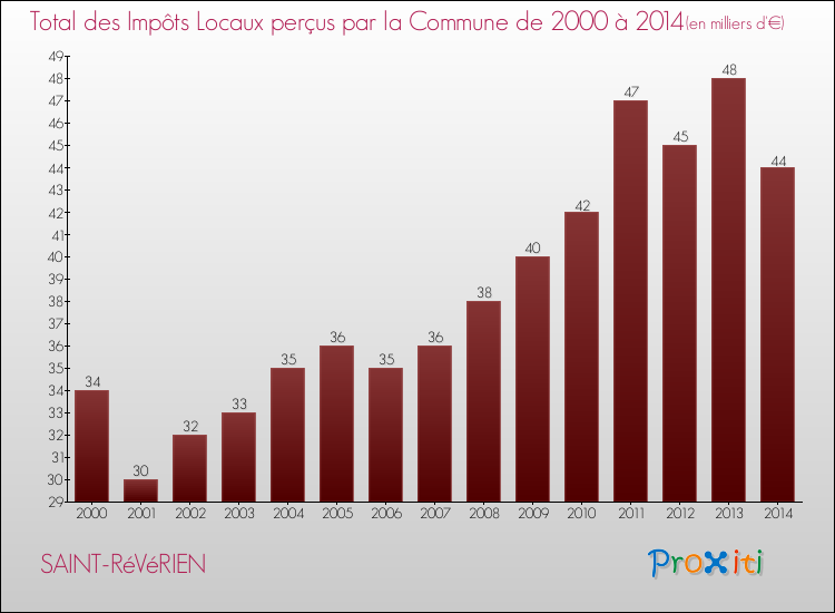 Evolution des Impôts Locaux pour la commune de SAINT-RéVéRIEN de 2000 à 2014 Evolution des Impôts Locaux pour SAINT-RéVéRIEN de 2000 à 2014