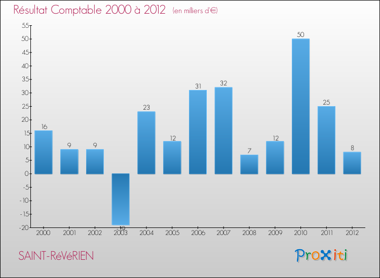 Evolution du résultat comptable pour la commune de SAINT-RéVéRIEN de 2000 à 2012 Evolution du résultat comptable pour SAINT-RéVéRIEN de 2000 à 2012