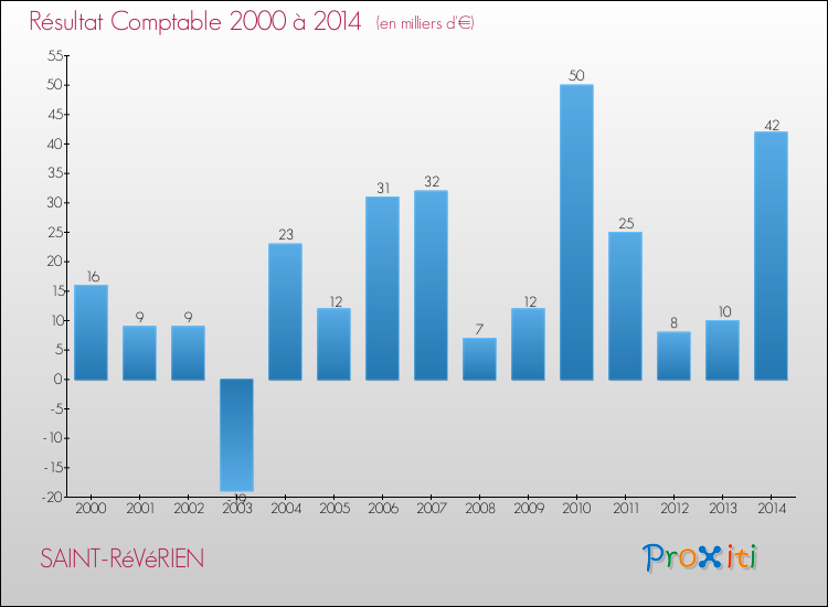 Evolution du résultat comptable pour la commune de SAINT-RéVéRIEN de 2000 à 2014 Evolution du résultat comptable pour SAINT-RéVéRIEN de 2000 à 2014