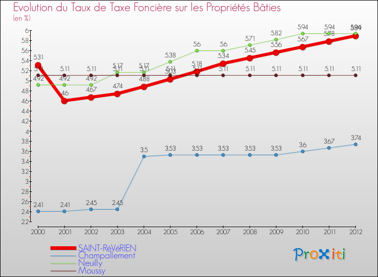 Evolution du taux de la taxe foncière sur le bati pour SAINT-RéVéRIEN et les communes proches de 2000 à 2012 Comparaison des taux de taxe foncière sur le bati pour SAINT-RéVéRIEN et les communes voisines de 2000 à 2012