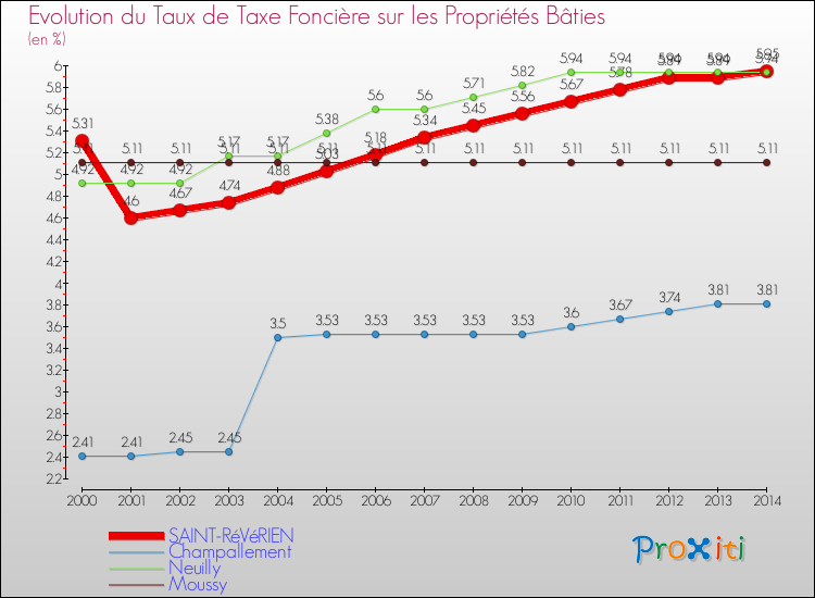 Evolution du taux de la taxe foncière sur le bati pour SAINT-RéVéRIEN et les communes proches de 2000 à 2014 Comparaison des taux de taxe foncière sur le bati pour SAINT-RéVéRIEN et les communes voisines de 2000 à 2014