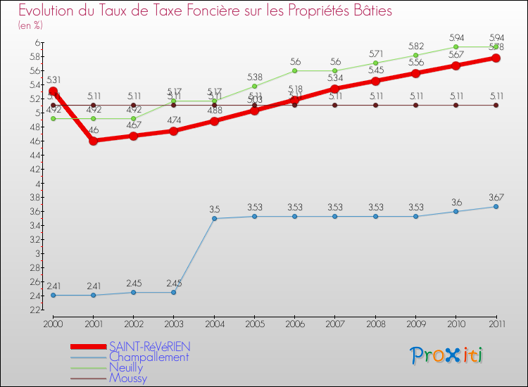 Evolution du taux de la taxe foncière sur le bati pour SAINT-RéVéRIEN et les communes proches Comparaison des taux de taxe foncière sur le bati pour SAINT-RéVéRIEN et les communes voisines