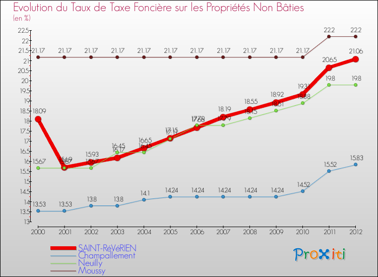 Evolution du taux de la taxe foncière sur les immeubles et terrains non batis pour SAINT-RéVéRIEN et les communes proches de 2000 à 2012 Comparaison des taux de la taxe foncière sur les immeubles et terrains non batis pour SAINT-RéVéRIEN et les communes voisines de 2000 à 2012