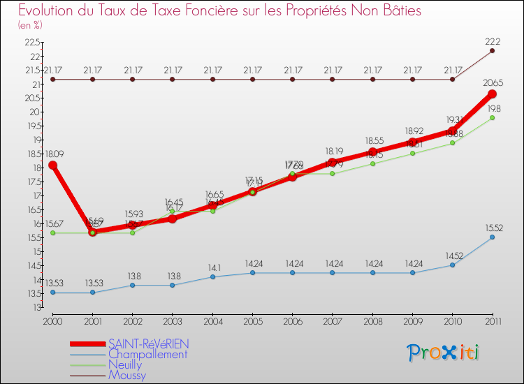 Evolution du taux de la taxe foncière sur les immeubles et terrains non batis pour SAINT-RéVéRIEN et les communes proches Comparaison des taux de la taxe foncière sur les immeubles et terrains non batis pour SAINT-RéVéRIEN et les communes voisines