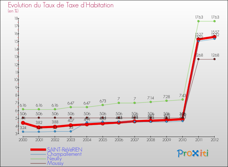 Evolution du taux de la taxe d'habitation pour SAINT-RéVéRIEN et les communes proches Comparaison des taux de la taxe d'habitation pour SAINT-RéVéRIEN et les communes voisines