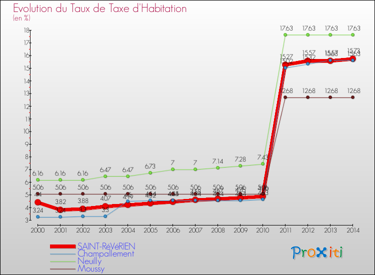 Evolution du taux de la taxe d'habitation pour SAINT-RéVéRIEN et les communes proches de 2000 à 2014 Comparaison des taux de la taxe d'habitation pour SAINT-RéVéRIEN et les communes voisines de 2000 à 2014