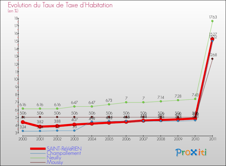 Evolution du taux de la taxe d'habitation pour SAINT-RéVéRIEN et les communes proches Comparaison des taux de la taxe d'habitation pour SAINT-RéVéRIEN et les communes voisines