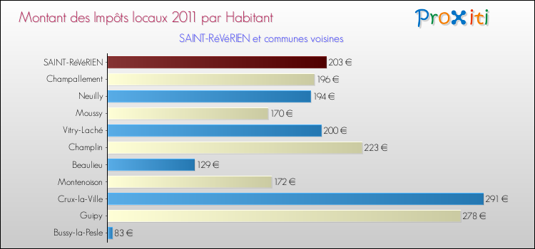 Montant des impôts locaux par Habitant pour SAINT-RéVéRIEN et les communes proches Comparaison des impôts locaux par habitant pour SAINT-RéVéRIEN et les communes voisines