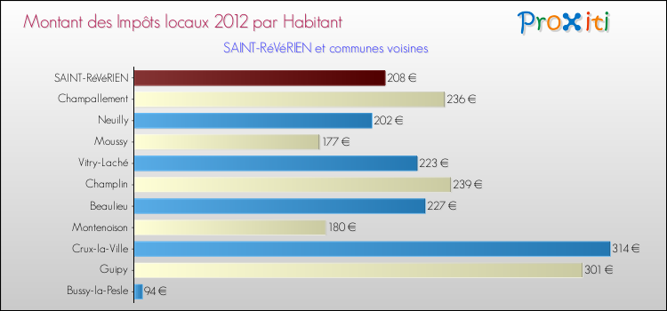 Montant des impôts locaux par Habitant pour SAINT-RéVéRIEN et les communes proches Comparaison des impôts locaux par habitant pour SAINT-RéVéRIEN et les communes voisines