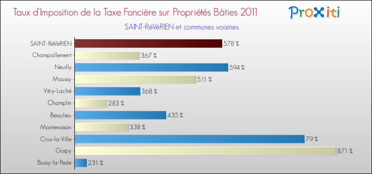 Taux d'imposition de la taxe foncière sur le bati 2011 pour SAINT-RéVéRIEN et les communes proches Comparaison des taux d'imposition de la taxe foncière sur le bati 2011 pour SAINT-RéVéRIEN et les communes voisines
