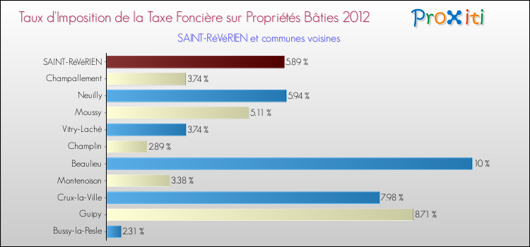 Taux d'imposition de la taxe foncière sur le bati 2012 pour SAINT-RéVéRIEN et les communes proches Comparaison des taux d'imposition de la taxe foncière sur le bati 2012 pour SAINT-RéVéRIEN et les communes voisines