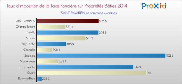 Taux d'imposition de la taxe foncière sur le bati 2014 pour SAINT-RéVéRIEN et les communes proches Comparaison des taux d'imposition de la taxe foncière sur le bati 2014 pour SAINT-RéVéRIEN et les communes voisines