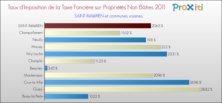 Taux d'imposition de la taxe foncière sur les immeubles et terrains non batis 2011 pour SAINT-RéVéRIEN et les communes proches Comparaison des taux d'imposition de la taxe foncière sur les immeubles et terrains non batis 2011 pour SAINT-RéVéRIEN et les communes voisines