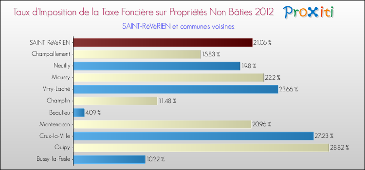 Taux d'imposition de la taxe foncière sur les immeubles et terrains non batis 2012 pour SAINT-RéVéRIEN et les communes proches Comparaison des taux d'imposition de la taxe foncière sur les immeubles et terrains non batis 2012 pour SAINT-RéVéRIEN et les communes voisines