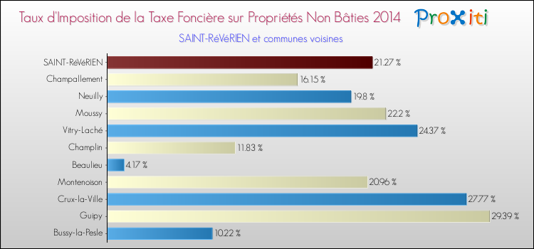 Taux d'imposition de la taxe foncière sur les immeubles et terrains non batis 2014 pour SAINT-RéVéRIEN et les communes proches Comparaison des taux d'imposition de la taxe foncière sur les immeubles et terrains non batis 2014 pour SAINT-RéVéRIEN et les communes voisines