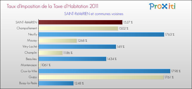 Taux d'imposition de la taxe d'habitation 2011 pour SAINT-RéVéRIEN et les communes proches Comparaison des taux d'imposition de la taxe d'habitation 2011 pour SAINT-RéVéRIEN et les communes voisines