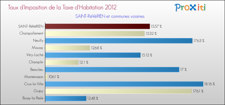 Taux d'imposition de la taxe d'habitation 2012 pour SAINT-RéVéRIEN et les communes proches Comparaison des taux d'imposition de la taxe d'habitation 2012 pour SAINT-RéVéRIEN et les communes voisines