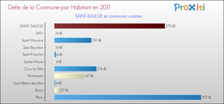 Dette par habitant de la commune en 2011 pour SAINT-SAULGE et les communes proches Comparaison de la dette par habitant de la commune en 2011 pour SAINT-SAULGE et les communes voisines