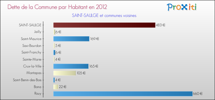 Dette par habitant de la commune en 2012 pour SAINT-SAULGE et les communes proches Comparaison de la dette par habitant de la commune en 2012 pour SAINT-SAULGE et les communes voisines