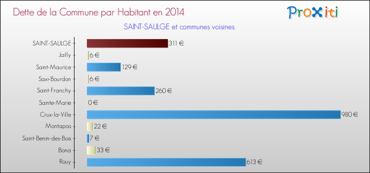 Dette par habitant de la commune en 2014 pour SAINT-SAULGE et les communes proches Comparaison de la dette par habitant de la commune en 2014 pour SAINT-SAULGE et les communes voisines