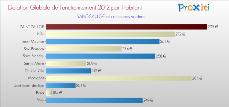Montant des dotations globales de fonctionnement DGF par Habitant pour SAINT-SAULGE et les communes proches Comparaison des des dotations globales de fonctionnement DGF par habitant pour SAINT-SAULGE et les communes voisines