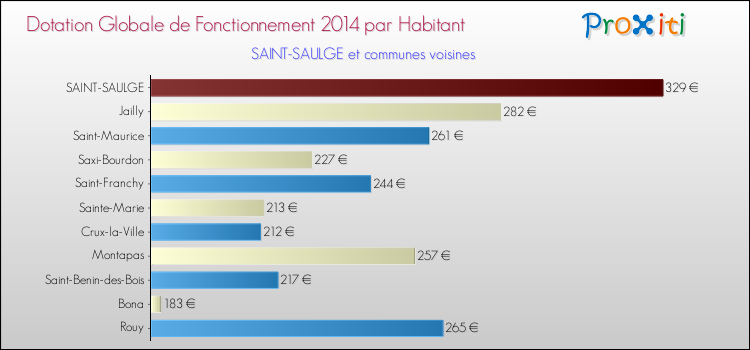Montant des dotations globales de fonctionnement DGF par Habitant pour SAINT-SAULGE et les communes proches en 2014. Comparaison des des dotations globales de fonctionnement DGF par habitant pour SAINT-SAULGE et les communes voisines en 2014.