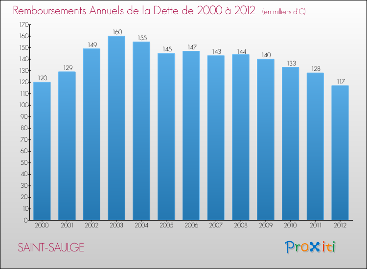 Evolution de l'annuité de la dette pour la commune de SAINT-SAULGE de 2000 à 2012 Annuités de la dette pour SAINT-SAULGE de 2000 à 2012