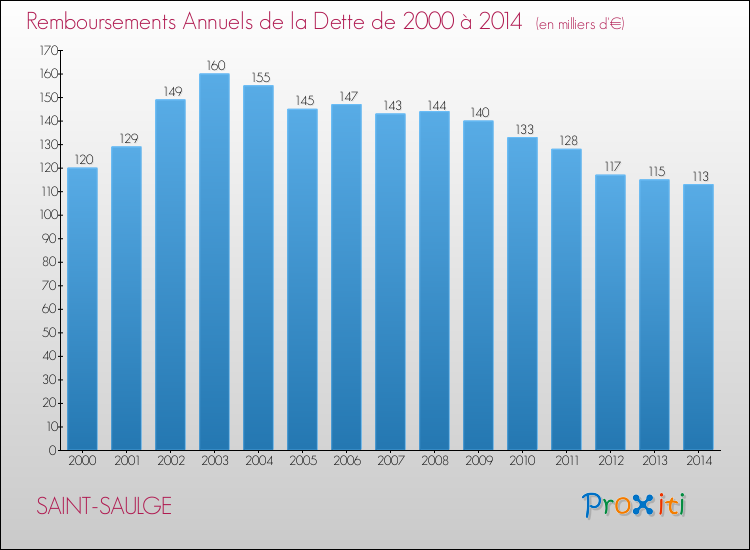 Evolution de l'annuité de la dette pour la commune de SAINT-SAULGE de 2000 à 2014 Annuités de la dette pour SAINT-SAULGE de 2000 à 2014