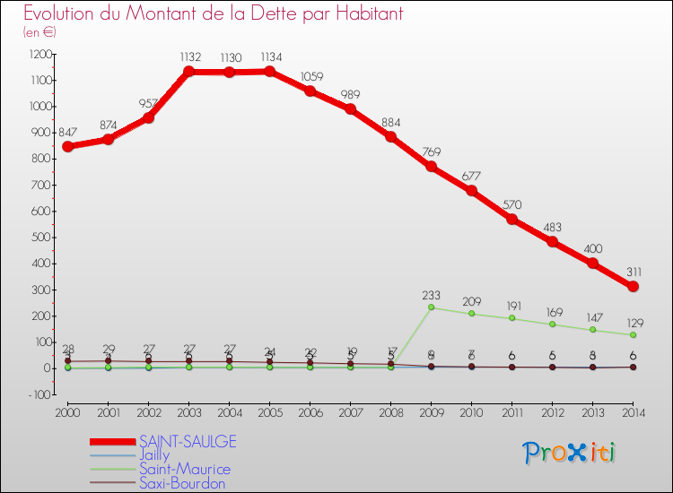 Evolution de la dette par habitant pour la commune de SAINT-SAULGE et les communes proches de 2000 à 2014 Comparaison de la dette par habitant pour SAINT-SAULGE et les communes voisines de 2000 à 2014