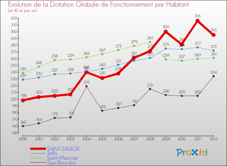 Evolution et montant de la dotation globale de fonctionnement par Habitant pour SAINT-SAULGE et les communes proches Comparaison des dotations globales de fonctionnement par habitant pour SAINT-SAULGE et les communes voisines