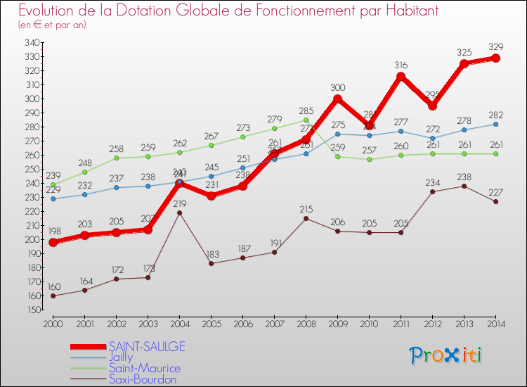 Evolution et montant de la dotation globale de fonctionnement par Habitant pour SAINT-SAULGE et les communes proches de 2000 à 2014. Comparaison des dotations globales de fonctionnement par habitant pour SAINT-SAULGE et les communes voisines de 2000 à 2014.