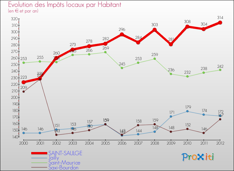 Evolution et montant des impôts locaux par Habitant pour SAINT-SAULGE et les communes proches Comparaison des impôts locaux par habitant pour SAINT-SAULGE et les communes voisines