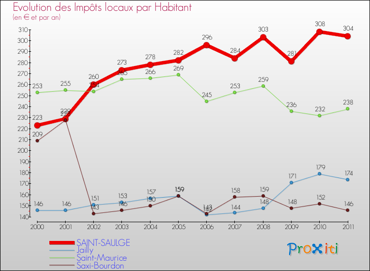 Evolution et montant des impôts locaux par Habitant pour SAINT-SAULGE et les communes proches Comparaison des impôts locaux par habitant pour SAINT-SAULGE et les communes voisines