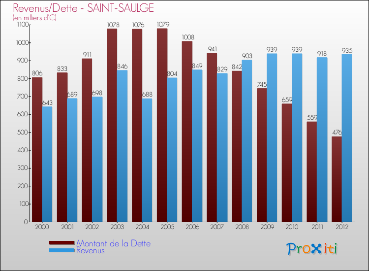 Evolution comparée de la dette et des revenus pour la commune de SAINT-SAULGE de 2000 à 2012 Comparaison de la dette et des revenus pour SAINT-SAULGE de 2000 à 2012