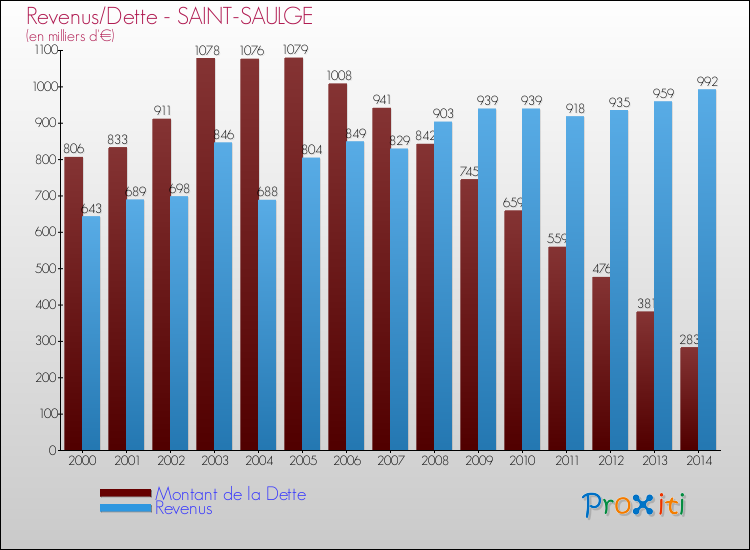 Evolution comparée de la dette et des revenus pour la commune de SAINT-SAULGE de 2000 à 2014 Comparaison de la dette et des revenus pour SAINT-SAULGE de 2000 à 2014